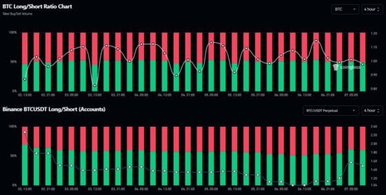 [롱/숏] 비트코인·이더리움은 중립인데…XRP·도지·수이는 숏 우세, 의미는?