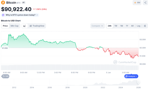 [뉴욕코인시황/마감] 비트코인 9.1만달러 하회…옵션 매도에 막힌 상승, 반전 시점은
