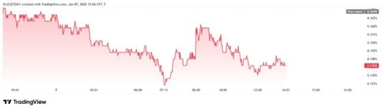 [뉴욕채권] 미 10년물 금리 4.13%…고용지표 앞두고 관망세