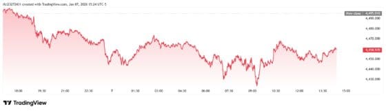 금값, 최고치 경신 후 4500달러 아래로…9일 고용지표가 랠리 분수령