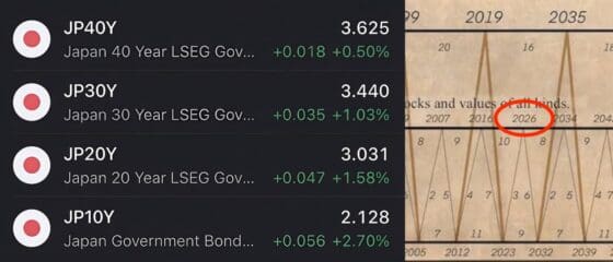 일본 국채 금리 쇼크 현실화하나…엔화·글로벌 자본 흐름 긴장