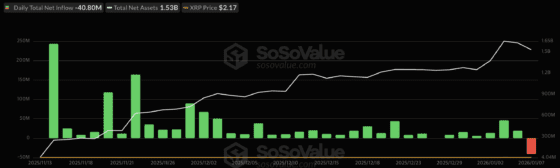8주 연속 유입 이어오던 XRP ETF, 상장 후 첫 순유출… 가격 2%↓