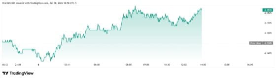 [뉴욕채권] 미 국채금리 4.18%로 껑충… 고용지표·트럼프 리스크에 ‘전운’