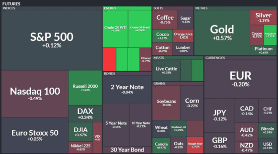 [이 시각 글로벌 선물] 유가 4% 급등에 에너지 강세…美 증시 혼조, 달러는 강세