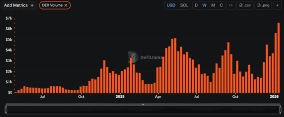 펌프펀 주간 거래량 최고치 경신…밈코인 부활 신호인가