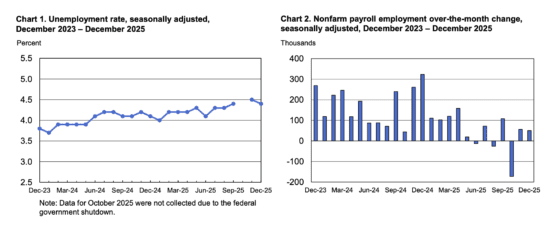 미국 12월 고용 5만명 증가, 실업률 4.4%…연준 동결 전망에 무게
