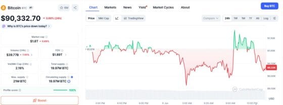 [뉴욕코인시황/마감] 비트코인 9만달러 정체… 관세 판결·ETF 악재에 ‘눈치보기’