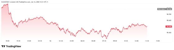 [외환] 파월 소환장 여파에 달러 하락…유로 반등, 엔화 158엔대