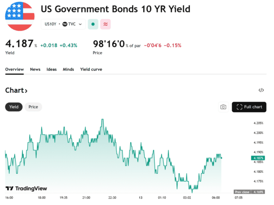 [뉴욕채권] 파월 소환장 여파…미 국채금리 다시 4.20% 문턱