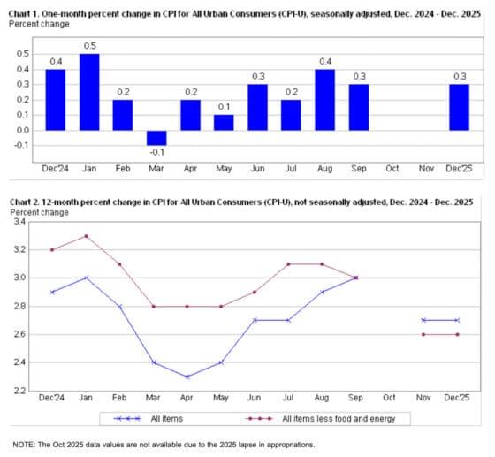미국 12월 CPI 2.7%, 근원 CPI 2.6%⋯연준 금리 동결에 무게