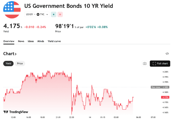 [뉴욕채권] 미국 물가 ‘안도’…국채 10년물 4.17%로 내려