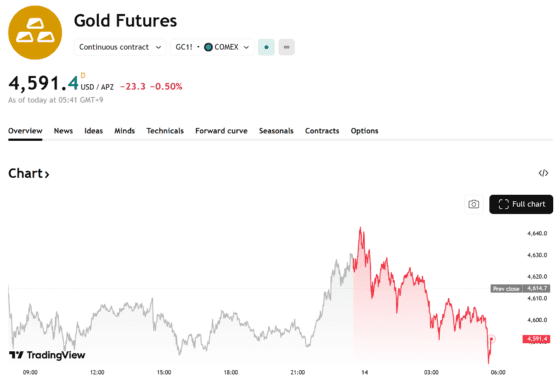 금값 사상 최고 또 찍었다…4620달러 후 숨 고르기