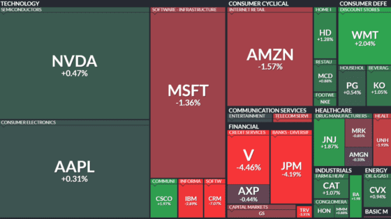 [뉴욕증시 마감] 미 증시, 사상 최고 후 숨 고르기…JP모건 급락·트럼프 변수 부담