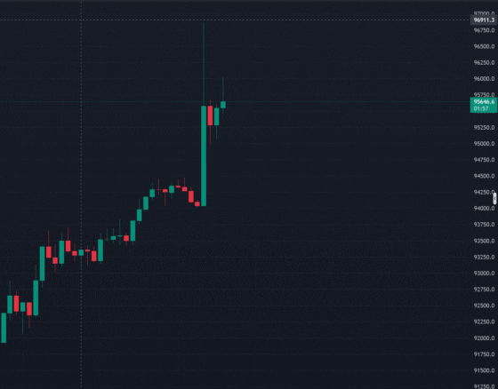 비트코인 9.7만달러 터치… 10만달러 카운트다운