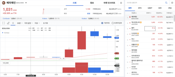 비트코인 9만5000달러 회복…업비트 상승률 TOP5 베라체인, 엑시인피니티, 블러, 드리프트, 바나
