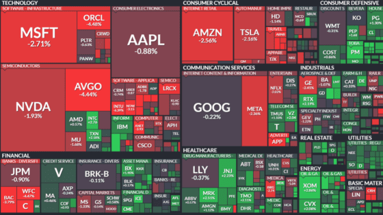 [뉴욕증시 마감] 기술주 약세에 S&P500·나스닥 1% 하락…중소형주는 강세