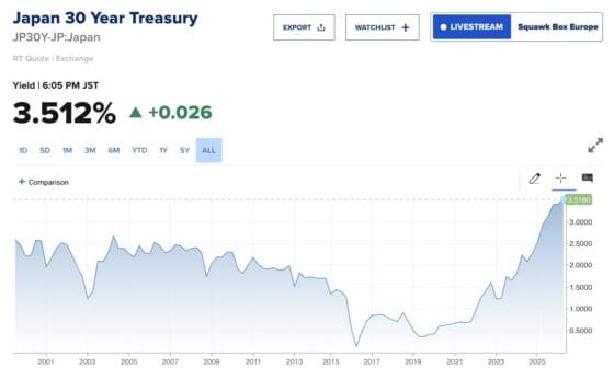 [뉴욕채권] 뉴욕 금리는 진정, 일본은 폭등…30년물 3.5% 돌파에 채권시장 긴장