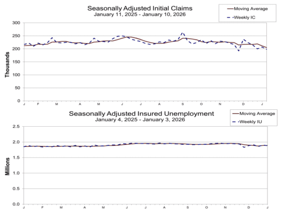 미국 신규 실업수당 청구 19만8000건… 전망치 모두 밑돌아