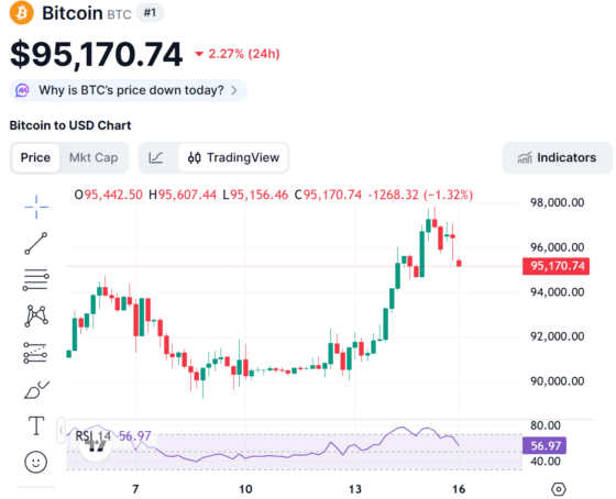 [뉴욕 코인시황/마감] 美 디지털자산 법안 표류에 비트코인 9.6만달러 하회, XRP·도지코인 5%↓