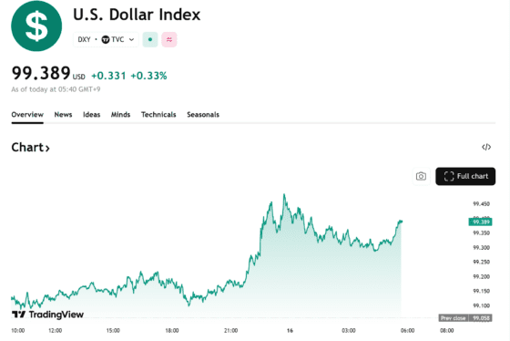 [외환] 금리인하 기대 후퇴에 달러 급등…달러인덱스, 99선 6주래 최고