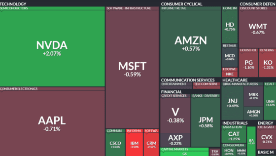 [뉴욕증시 마감] 반도체·은행주 강세에 반등…다우 0.6% 상승