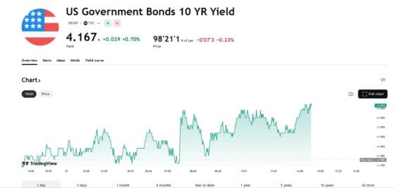 [뉴욕채권] 미 10년물 국채금리 4.17%로 상승…경기지표 호조에 금리 인하 기대 후퇴