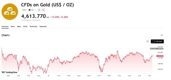 금값 사상최고가 찍고 ‘숨 고르기’…고용 호조에 인하 기대 후퇴