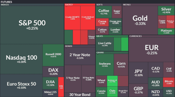 [이 시각 글로벌선물] 유가 4% 폭락·비트코인 흔들… 미 증시·달러만 웃었다