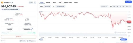 [뉴욕코인시황/마감] 비트코인 9.8만달러서 후퇴… 거시 불안에 ’10만달러 고지’ 안갯속