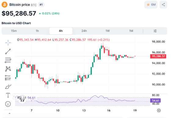 [뉴욕 코인시황] 금·구리는 뛰는데 비트코인은 멈췄다…관세 갈등 속 파생시장 긴장