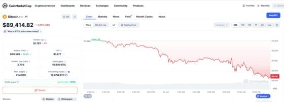 [뉴욕코인시황/마감] 관세 공포에 ‘9만달러’ 내준 비트코인… “안전자산으로 돈 뺀다”