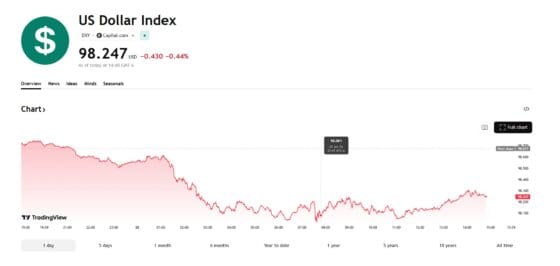 [외환] 달러지수 한 달 만에 최대 낙폭… 트럼프 관세 위협에 ‘셀 아메리카’ 확산