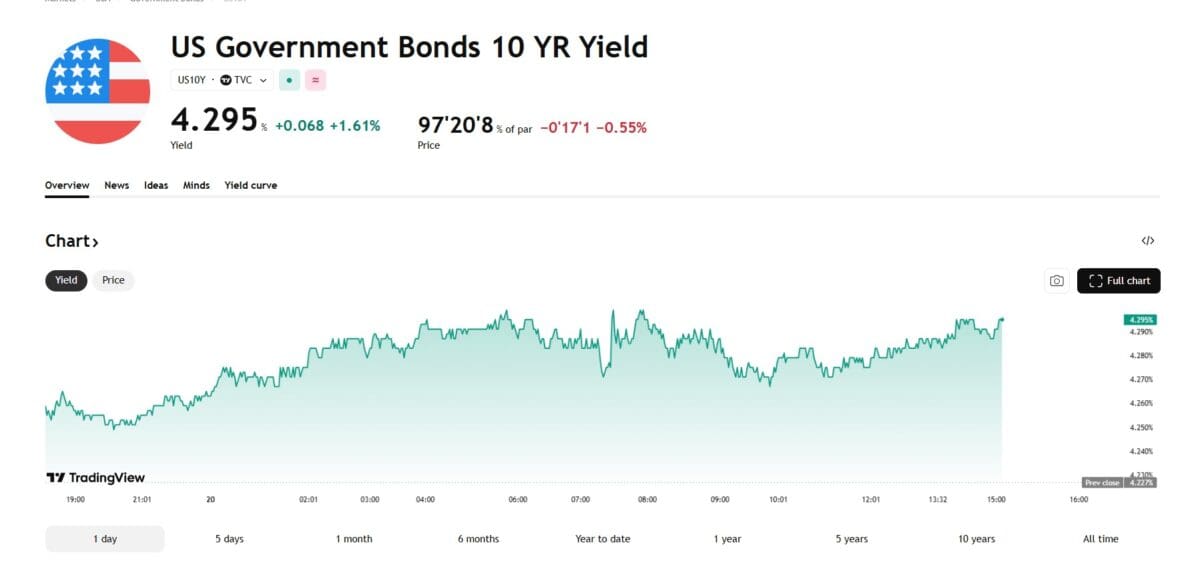 [뉴욕채권] 미 국채 10년물 4.3%로 급등…장기물 매도에 ‘베어 스티프닝’
