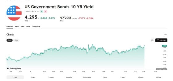 [뉴욕채권] 미 국채 10년물 4.3%로 급등…장기물 매도에 ‘베어 스티프닝’