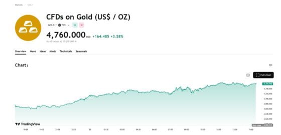 금 선물 4750달러 돌파…안전자산 선호에 하루 3% 넘게 급등