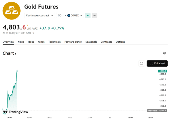 금값 사상 첫 4800달러 돌파…채권 붕괴·지정학 리스크에 안전자산 폭주