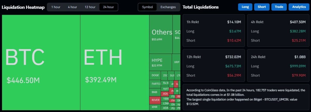 [파생시황] 1조6000억 롱 청산 후 숏부터 무너졌다…비트코인 바닥 신호 나오나