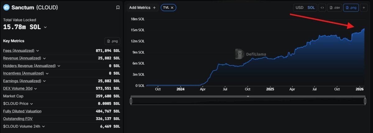 생텀 TVL 2년 새 79배 성장…솔라나 스테이킹 비중 3% 육박