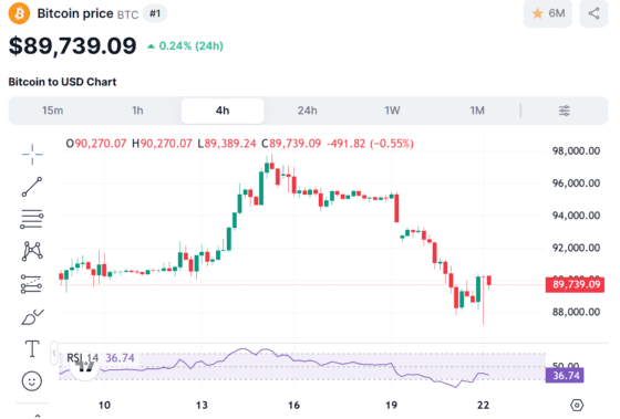 [뉴욕 코인시황/마감] 트럼프 한마디에 급등락한 비트코인, 9만달러는 ‘턱걸이’