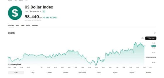 [외환] 트럼프 관세 철회에 달러 급반등…유로·엔 약세로 방향 전환