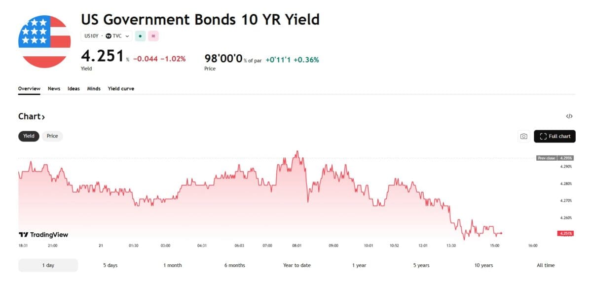 [뉴욕채권] 관세 공포 걷힌 채권시장…10년물 수익률 4.25%로 후퇴