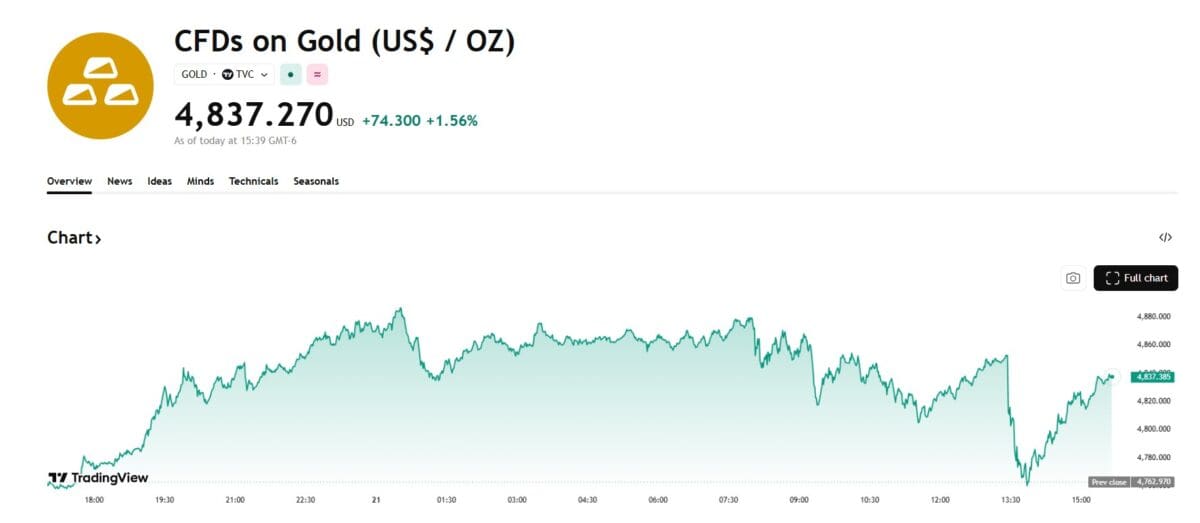 금값 4800달러 사상 최고치…관세 철회에도 트럼프 리스크 여전 금값 4800달러 사상 최고치…관세 철회에도 트럼프 리스크 여전