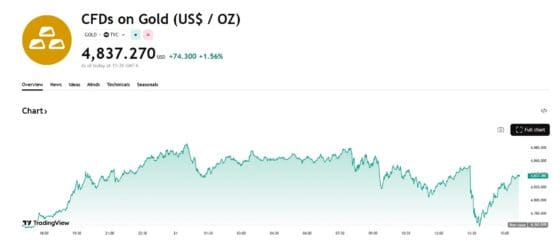 금값 4800달러 사상 최고치…관세 철회에도 트럼프 리스크 여전 금값 4800달러 사상 최고치…관세 철회에도 트럼프 리스크 여전