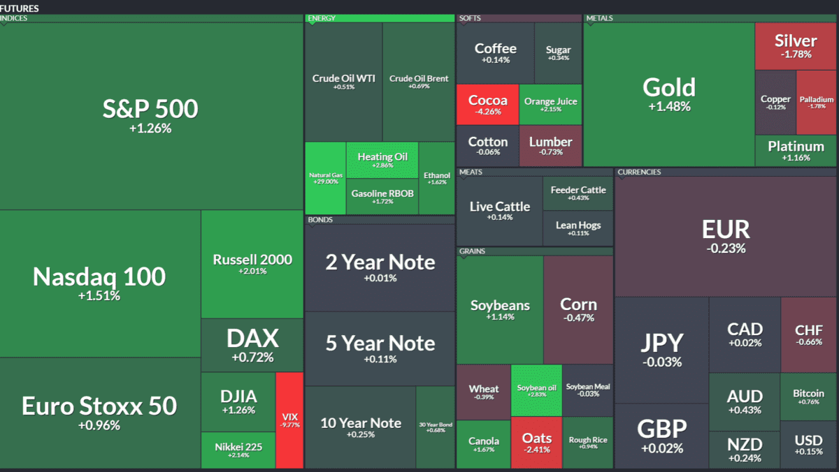 [이 시각 글로벌선물] 트럼프 관세철회에 위험자산 랠리…美 지수 1%대 강세, VIX 10% 급락