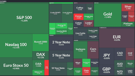[이 시각 글로벌선물] 트럼프 관세철회에 위험자산 랠리…美 지수 1%대 강세, VIX 10% 급락