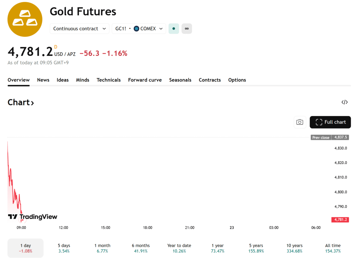 금 선물 1% 하락…트럼프 대통령 관세 철회에 차익실현 금 선물 1% 하락…트럼프 대통령 관세 철회에 차익실현