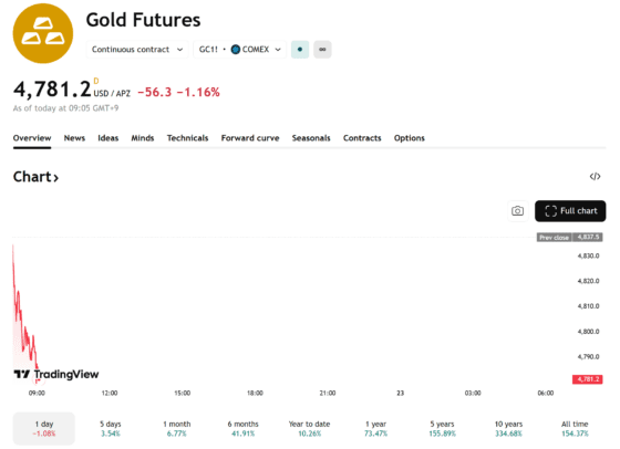 금 선물 1% 하락…트럼프 대통령 관세 철회에 차익실현 금 선물 1% 하락…트럼프 대통령 관세 철회에 차익실현
