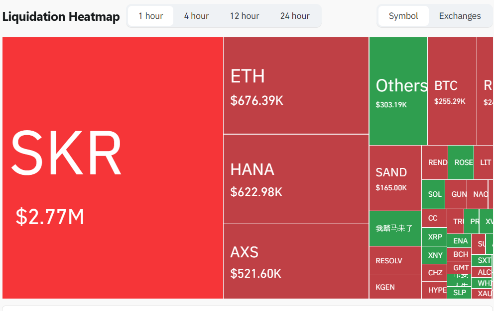 [파생시황] 하루 새 450% 급등한 시커(SKR)…숏 청산이 먼저 터졌다