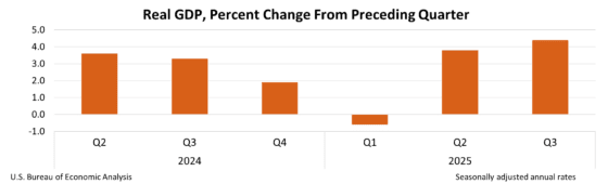 미국 3분기 GDP 4.4% 상향 수정⋯ 연준 금리 동결 전망 강화