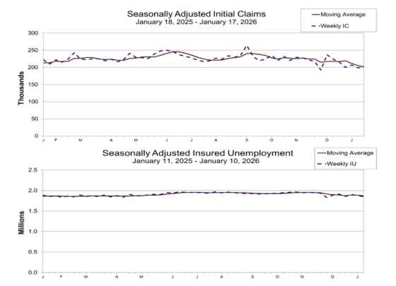 미국 신규 실업수당 20만건…고용시장 안정세